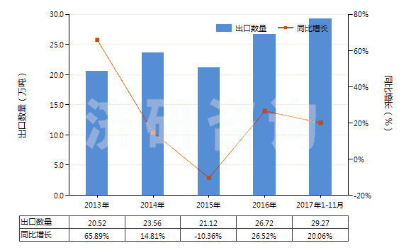 2013-2017年11月中國(guó)三聚氰胺(蜜胺)(HS29336100)出口量及增速統(tǒng)計(jì)